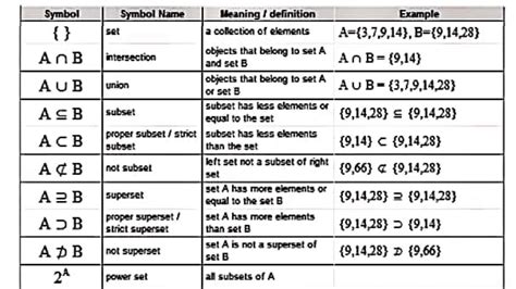 Awesome Gallery Of Table Of Set Theory Symbols Concept | Veralexa