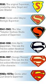 History of All Logos: Superman Logo History