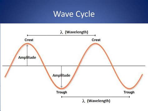 What Is A Wave Cycle