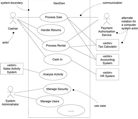 What Is Use Case Diagram In Uml With Example Riset | Porn Sex Picture