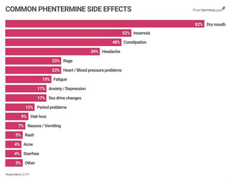 Side Effects of Phentermine [Updated 2024] - Phentermine.com