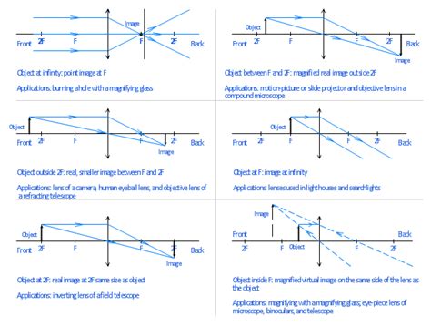 Ray tracing diagram for convex lens | Optics - Vector stencils library ...