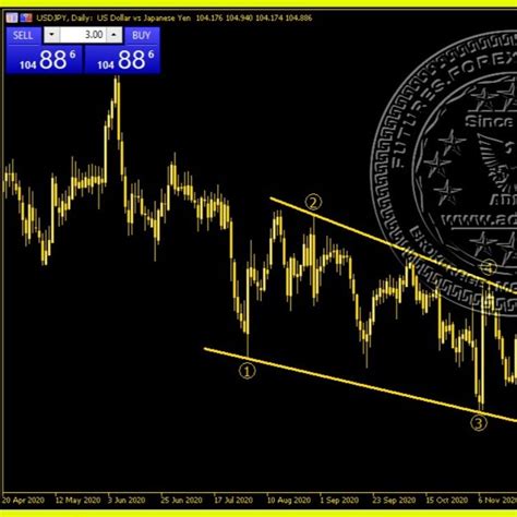 The dollar vs Yen is performing perfectly as anticipated . | Dollar ...