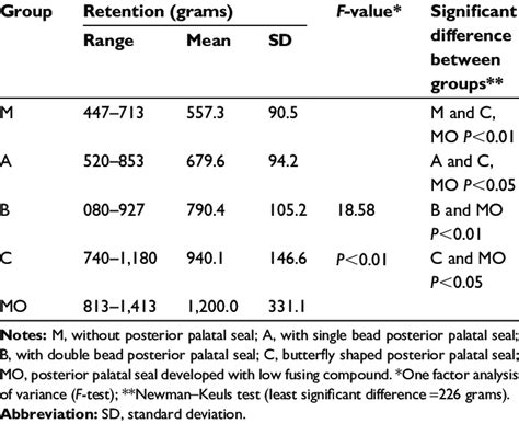 Comparison of retention between different types of posterior palatal ...