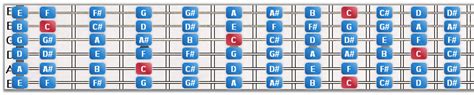 Guitar 101 - Standard tuning, chromatic scales, sequence of notes ...