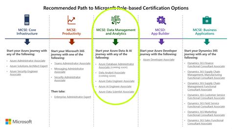 How to maintain my MCSE Data Management and Analytics which will ...