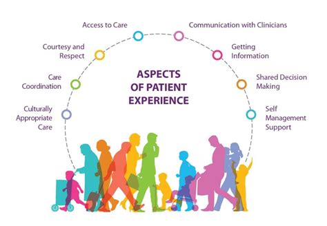 What Is Patient Experience? | Agency for Healthcare Research and Quality