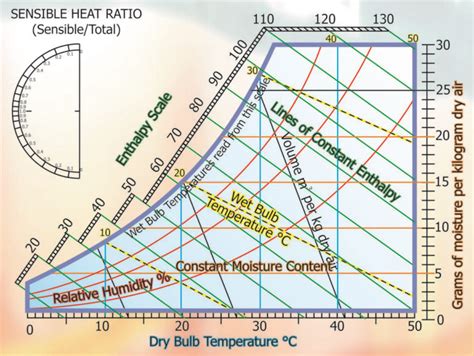 Vol 35 - Psychrometrics - Evomart