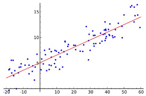 3 Linear regression example, of one independent variable on the x-axis ...