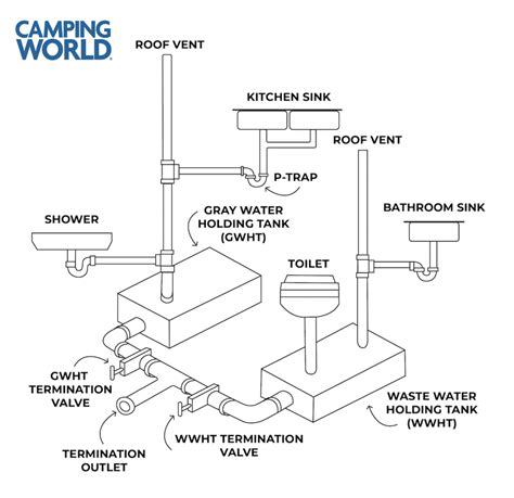 Rv Toilet Plumbing Diagram - Plumbingger