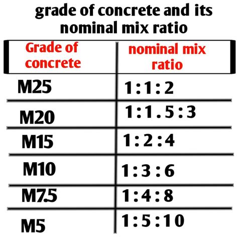 Concrete mix ratio Table | concrete grade types - Civil Sir