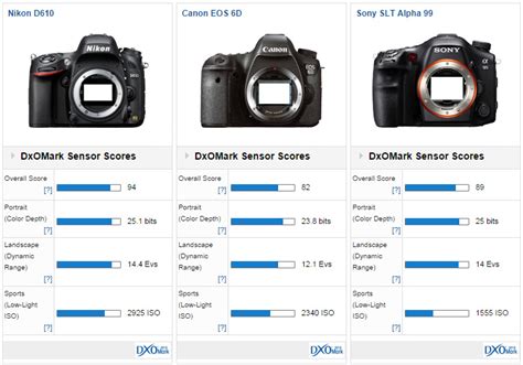 Nikon D750 Preview: New Nikon 24.3Mp full frame ‘consumer’ DSLR - DXOMARK