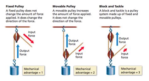 Types of Pulleys and How do They Work? - Pulleys in 2021 | Pulley ...