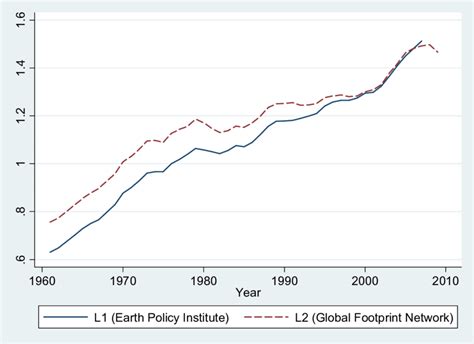 Ecological footprint to biocapacity ratio, 1960-2010 | Download ...