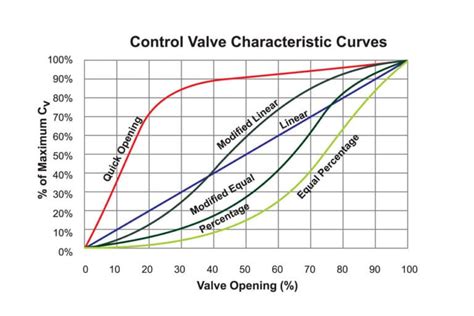 Why Do Different Control Valves Have Different Characteristics? | THINKTANK