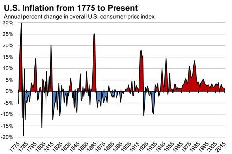 A Brief History of U.S. Inflation Since 1775 -- WSJ Real Time Economics ...