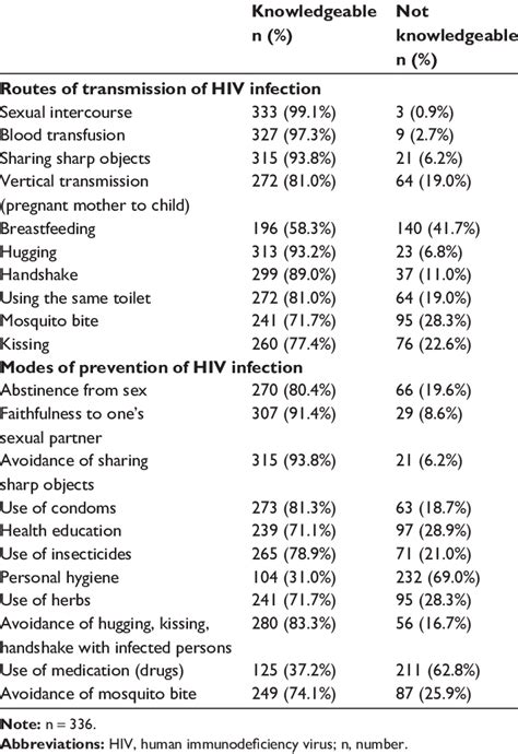 ' knowledge of routes of transmission and modes of prevention of HIV ...