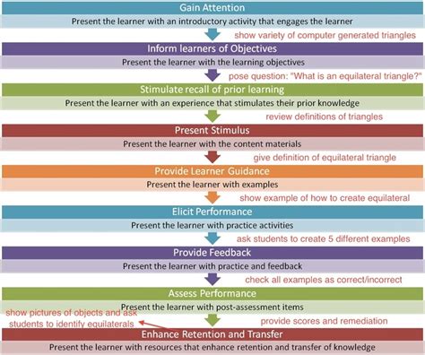 Conditions of Learning - Gagne | Instructional design, Learning theory ...