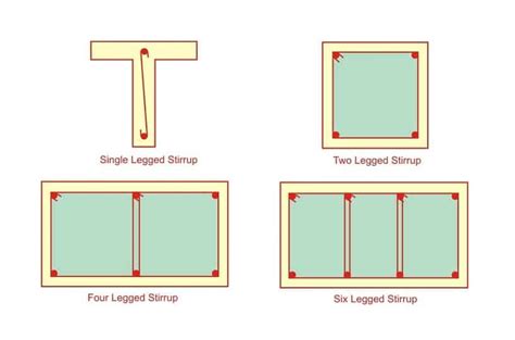 Types Of Stirrups Used In Beam and Column