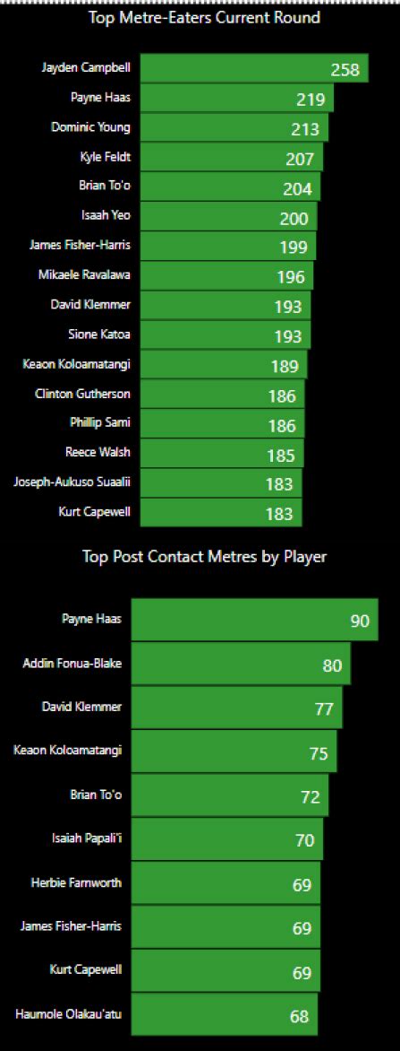 NRL | 2023 NRL Round 23 Player Stats & Team of the Week - The Gurgler