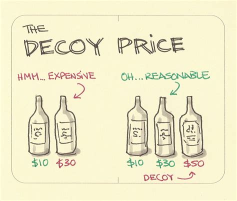 The Decoy Effect or Asymmetric Dominance | Life Design Analysis