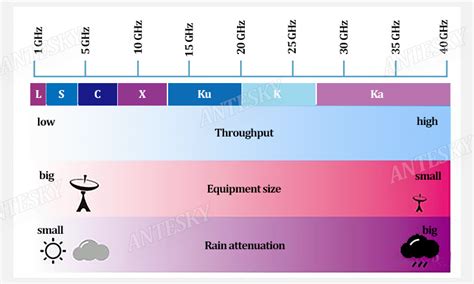 Application and Development of Ka-band antenna