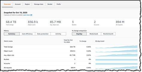 Introducing Amazon S3 Storage Lens – Organization-wide Visibility Into ...