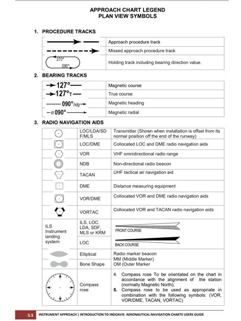 IFR chart symbols 2 Diagram | Quizlet