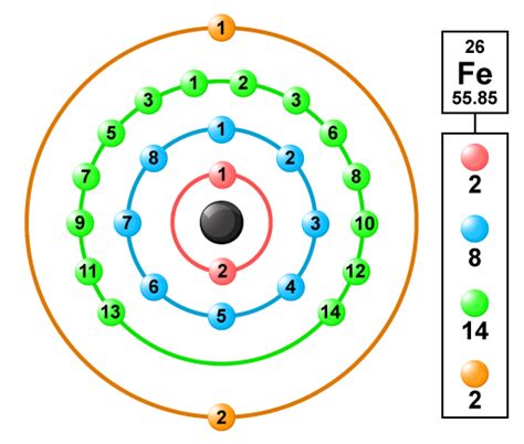 Electron Configuration Of Iron