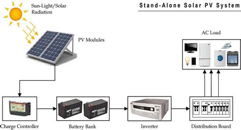 The Complete Guide To Designing A Solar Power Plant