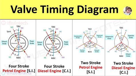 Valve Timing Diagram Of 4 Stroke Engine