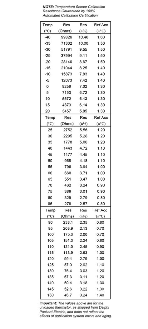 Delphi GM IAT resistance chart - Miata Turbo Forum - Boost cars ...