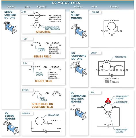 DC Motor Types | Shunt, Series, Compound, Permanent Magnet DC Motor ...
