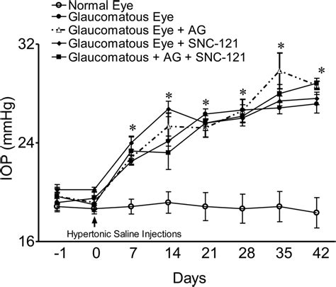 Intraocular pressure (IOP) measurements in normal and glaucomatous ...