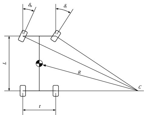 Ackermann steering geometry | Download Scientific Diagram