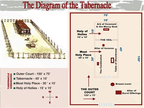 Diagram Of The Tabernacle In Exodus - Wiring Diagram Pictures