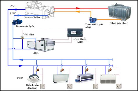 Cáp điều khiển dùng cho hệ thống điều hòa trung tâm