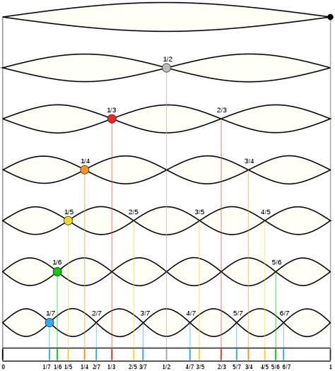 10+ Overtone series ideas in 2020 | overtone, music theory, math art