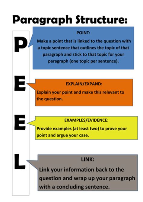 Posters- essay and paragraph structure | Teaching Resources