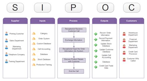 Call Center SIPOC | Free Call Center SIPOC Templates