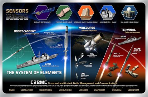 Ballistic Missile Defense Overview