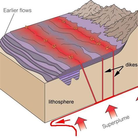 Diagram showing formation of a deep mantle plume of solid but hot and ...