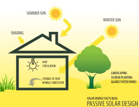 Passive Solar Energy | Solar Energy Facts