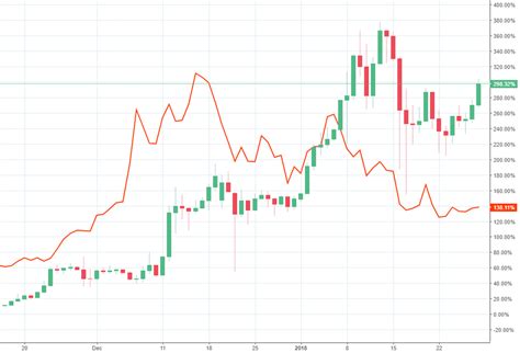 BTC vs ETH gain comparison from November 2017 till now (BTC is the red ...