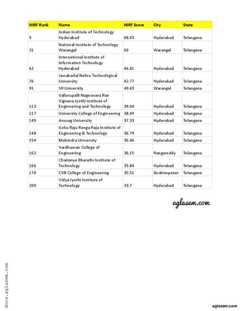 Top Engineering Colleges in Telangana