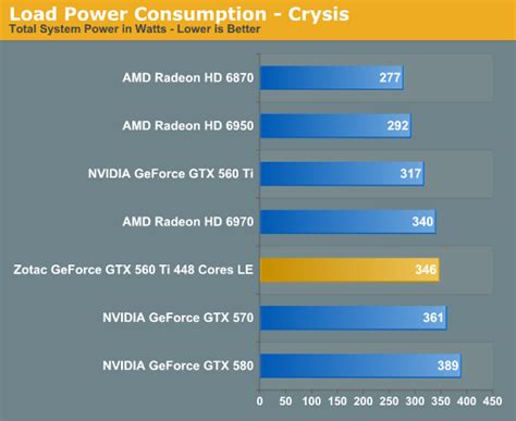 Power, Temperature, & Noise - NVIDIA's GeForce GTX 560 Ti w/448 Cores ...