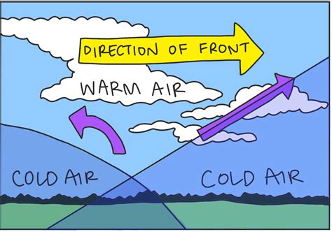 Occluded Front Weather - What Weather Does An Occluded Front Bring?