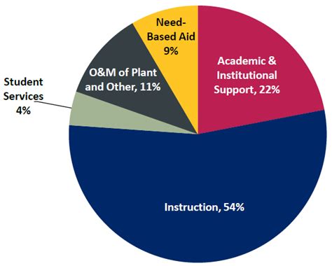 How Tuition Is Used | UNCW