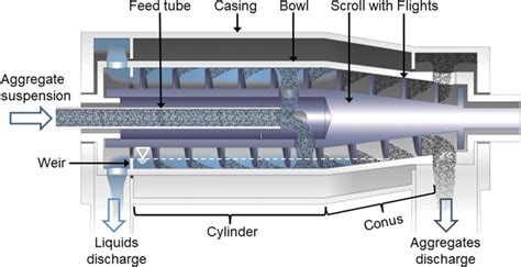 Schematic sectional view of a counter-current decanter centrifuge ...