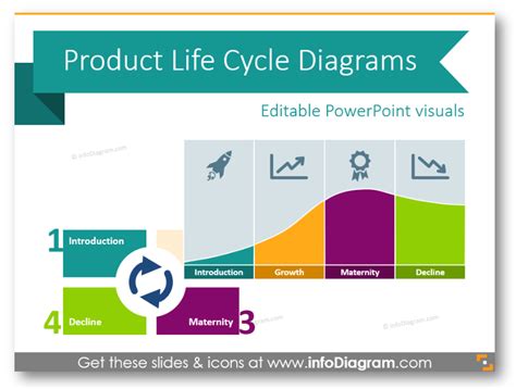 4 Examples of Presenting Product Life Cycle by PPT Diagrams - Infodiagram